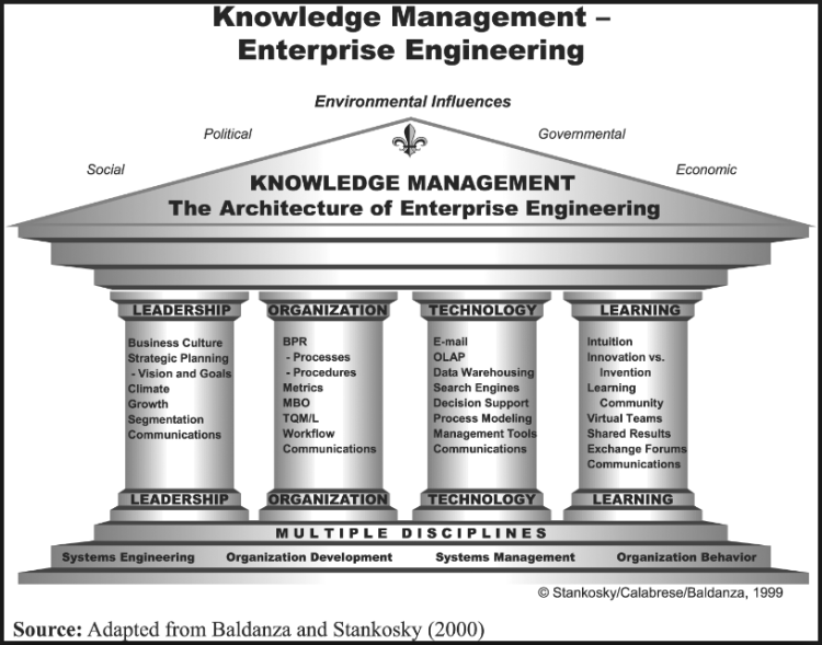 4 Pillars of Knowledge Mgt