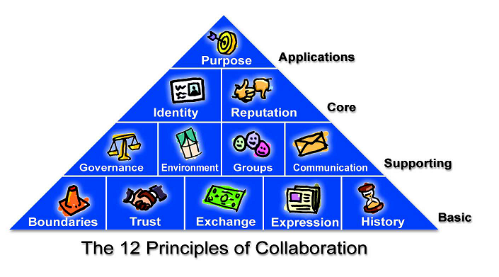 12 Principles of Collaboration, Cynthia Typaldos